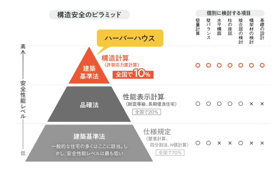 構造安全のピラミッドの図
