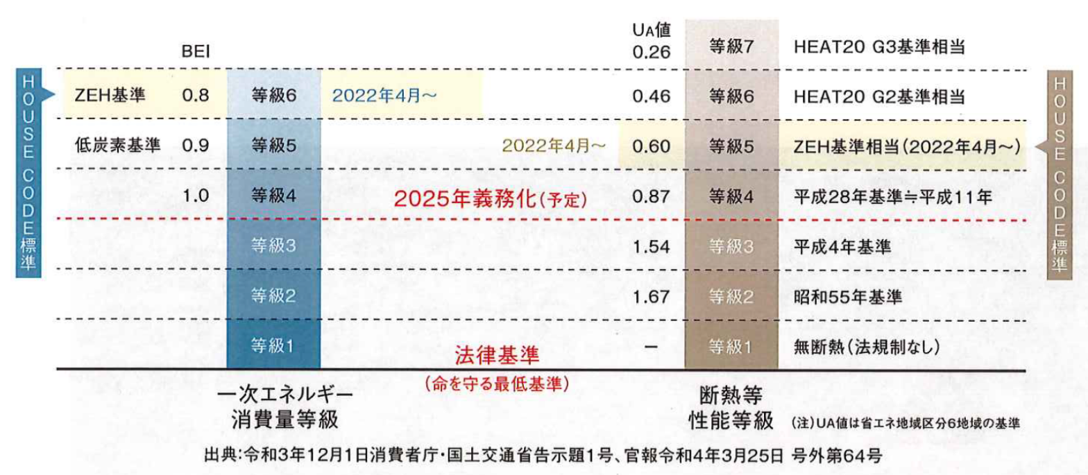 省エネ上位等級の創設で何が変わった？等級3以下はどうなる？の画像