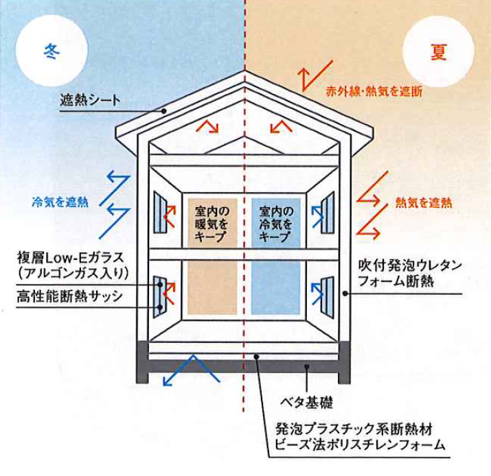 冷暖房費カットの鍵は、住まいの外皮性能(断熱＆遮熱)！の画像